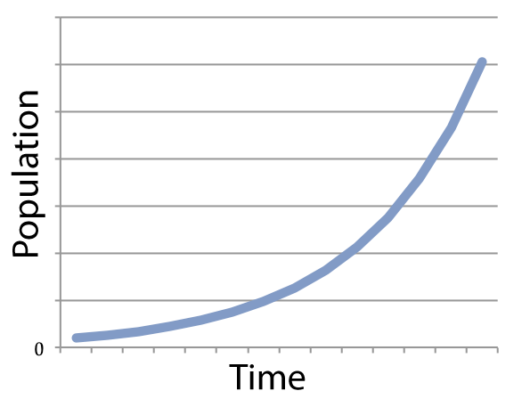 Graph of Population Growth over Time where the growth starts slow then increases more rapidly.