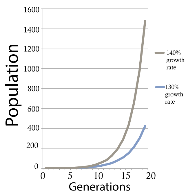Graph of population size over generations. With 130% growth rate, the population stays low until around generation 15 where it starts rising more rapidly and reaches just over 400 approaching generation 20. With 140% growth rate, the population starts rising more rapidly around generation 12, and increases to nearly 1500 by generation 20.