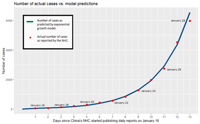 Graph of Number of (COVID-19) cases vs. model predictions. The number of cases as predicted by exponential growth model and the actual number of cases as reported by the NHC match almost exactly. Slow growth is observed for the first 7 to 8 days, then growth starts to really spike around 11 days, such that the number of cases was 6,000 on January 28, 13 days after the first data point.