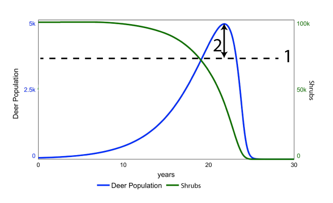 Graph of population growth over years with the deer population on the left y-axis in blue and the shrubs population on the right y-axis in green. In year 0, shrub population is high at 100k whereas deer population is nearly 0. Around 10 years, the deer population starts increasing its population more rapidly and the shrub population decreases. Just before year 20, the shrub and deer populations intersect. A few years past 20, the deer population reaches its apex of nearly 5k as the shrub population continues to drop sharply. Just a year or two after the deer's highest population size, it also plummets and reaches 0 shortly after the shrub population reaches 0. A horizontal dotted line labeled 1 marks the intersection point of the shrub and deer populations. A double-ended arrow numbered 2 marks the amplitude of the apex of the deer's population to the line labeled 1.