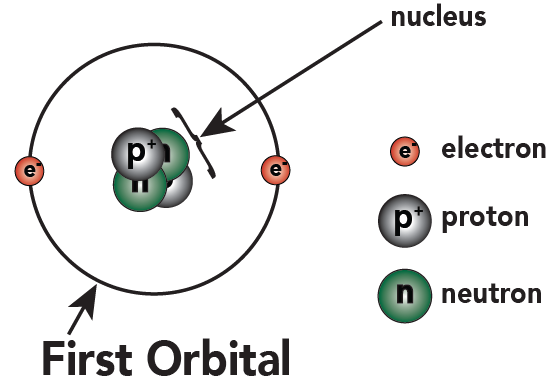 Helium: 2 protons, 2 neutrons, and 2 electrons