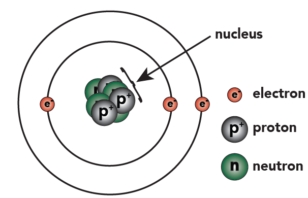 Lithium: 3 protons, 4 neutrons, and 3 electrons