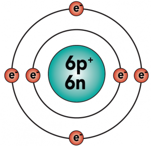 Carbon model. Described under the header 1. Why the molecules of life are built around carbon.