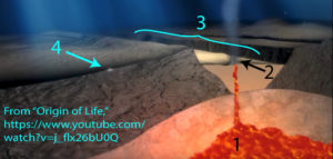 Geography of an alkaline hydrothermal vent. 1. Rising magma. 2. Black smoker vent. 3. Rift valley. 4. Alkaline hydrothermal vent.
From "Origin of Life," https://www.youtube.com/watch?v=j_flx26bU0Q