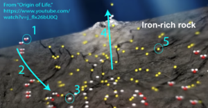 Water molecule (1) reacts with the iron-rich seafloor (2), causing the release of hydrogen gas (3), which travels through vents (4). (5) labels yellow atoms of sulfur.
From "Origin of Life," https://www.youtube.com/watch?v=j_flx26bU0Q