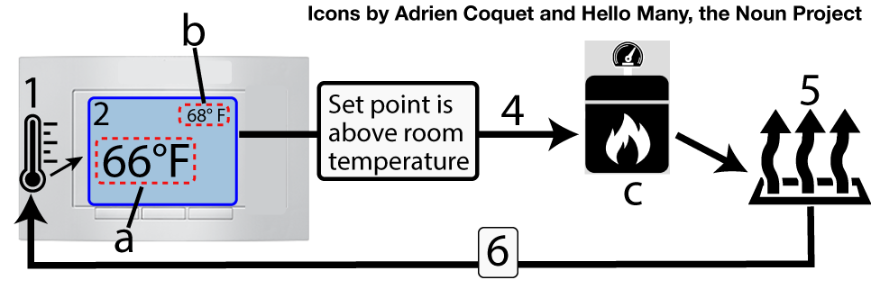 Described under the heading 2. Thermoregulation: A Household Example.