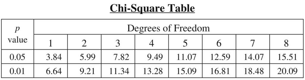 Chi-Square Table. At P value 0.05, the critical values at each degree of freedom from 1 to 8 are 3.84, 5.99, 7.82, 9.49, 11.07, 12.59, 14.07, 15.51, respectively. At P value 0.01, the critical values at each degree of freedom from 1 to 8 are 6.64, 9.21, 11.34, 13.28, 15.09, 16.81, 18.48, 20.09, respectively.
