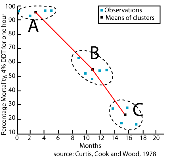 Graph with Months (from 0 to 20) on the x-axis and "Percentage Mortality, 4% DDT for one hour" (from 10 to 100) on the y-axis. Observations are marked with blue data points; means of clusters are marked with black data points. Cluster A shows high mortality (around 95%) within 2 months. Cluster B shows medium mortality (around 55%) around 11 months. Cluster C shows low mortality (around 25%) at nearly 16 months. source: Curtis, Cook, and Wood, 1978.