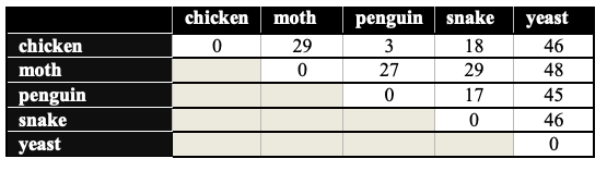Table with chicken, moth, penguin, snake, and yeast down the first column and across the first row in that order. Chicken-chicken is 0. Chicken-moth is 29. Chicken-penguin is 3. Chicken-snake is 18. Chicken-yeast is 46. Moth-moth is 0. Moth-penguin is 27. Moth-snake is 29. Moth-yeast is 28. Penguin-penguin is 0. Penguin-snake is 17. Penguin-yeast is 45. Snake-snake is 0. Snake-yeast is 46. Yeast-yeast is 0.