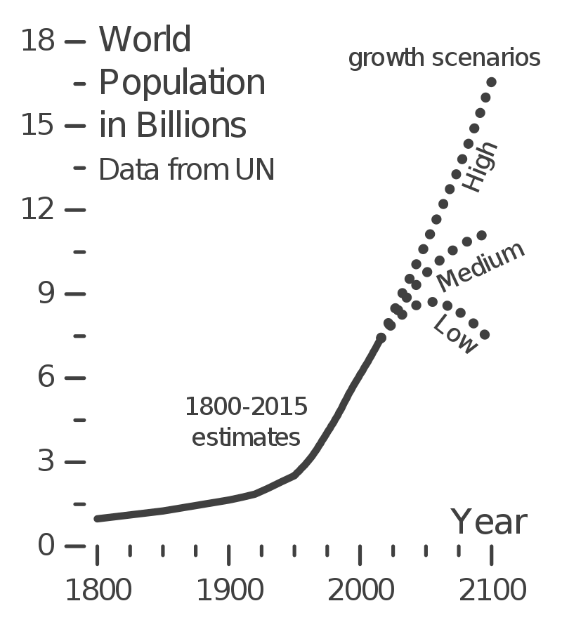 Graph of World Population in Billions, Data from UN. Population grows slowly from 1800 (1 billion) to about 1950 (over 2 billion), then rises rapidly to hit 7.5 billion in the 2010s. Dotted lines show possible growth scenarios: High scenario shows uninhibited growth, Medium scenario shows slowing growth, and Low scenario shows a slight increase, then a decrease in population.