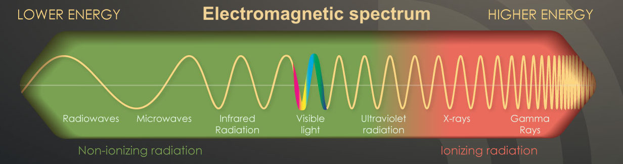 Electromagnetic spectrum. From lower energy (non-ionizing radiation) to higher energy (ionizing radiation): radiowaves, microwaves, infrared radiation, visible light, ultraviolent radiation, X-rays, and gamma rays.