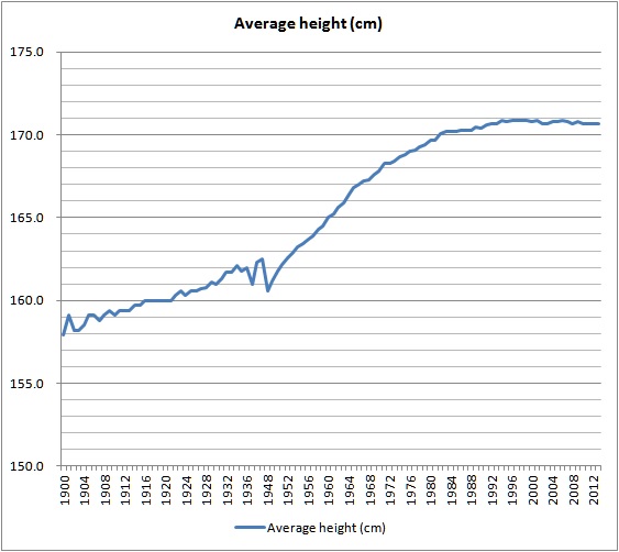 Graph of average height (cm) by year from 1900 to 2012. 