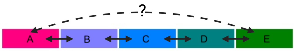 Five rectangles in a horizontal line with double-ended arrows between each adjacent rectangle. The rectangles from left to right are: Magenta A, Lilac B, Blue C, Teal D, and Green E. A dashed, double-ended arrow points between rectangles A and E with a question mark in the middle.