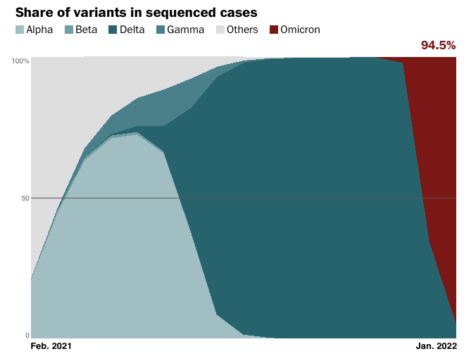 Share of variants in sequenced cases from Feb. 2021 to Jan. 2022. Alpha was very dominant, then Delta reigned supreme starting in the summer of 2021, and in winter, the omicron virus took preeminence, with 94.5% of cases by Jan. 2022.