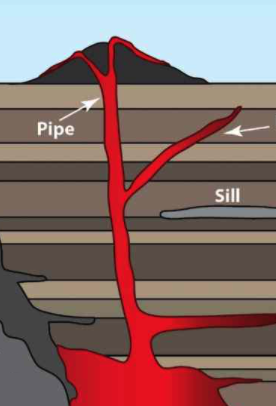 Lava deep underground travels up through many layers of sediment. One extension of lava that doesn't reach the surface is labeled "Sill". Lava branch that reaches the surface is labeled "Pipe".