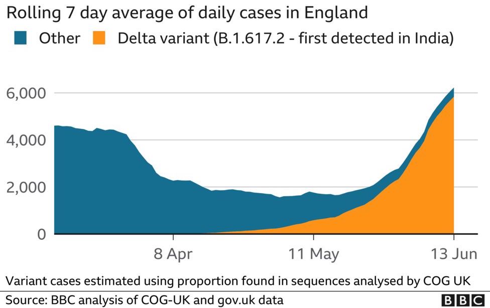 Graph titled "Rolling 7 day average of daily cases in England" from 0 to 8 Apr, 11 May, and 13 Jun along the x-axis and from 0 to 6,000 on the y-axis. Other variants were dominant until a bit after May, and then the Delta variant (B.1.617.2 - first detected in India) became the dominant variant. Variant cases estimated using proportion found in sequences analysed by COG UK. Source: BBC analysis of COG-UK and gov.uk data.
