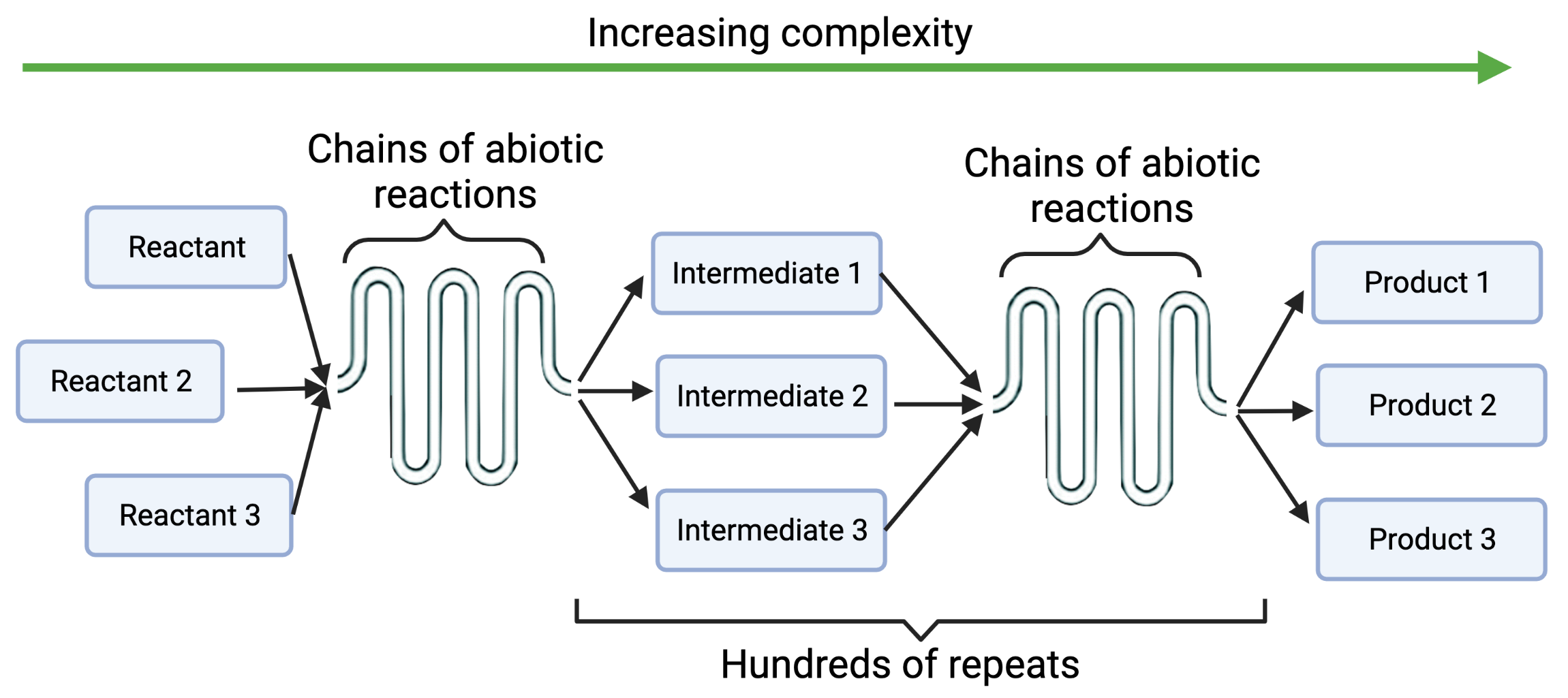 Increasing complexity arrow points to the right. Reactants 1, 2, and 3 converge and undergo chains of abiotic reactions to create Intermediates 1, 2, and 3, which then undergo further Chains of abiotic reactions, which, after "Hundreds of repeats", produce Products 1, 2, and 3.